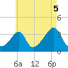 East Greenwich tide chart for Thursday, August 5, 2021