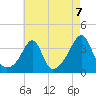 East Greenwich tide chart for Saturday, August 7, 2021
