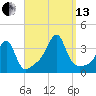 East Greenwich tide chart for Monday, September 13, 2021