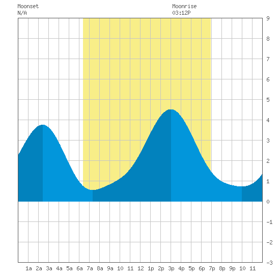 East Greenwich tide chart for Tuesday, September 14, 2021