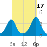 East Greenwich tide chart for Friday, September 17, 2021