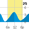East Greenwich tide chart for Saturday, September 25, 2021
