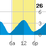 East Greenwich tide chart for Sunday, September 26, 2021