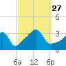 East Greenwich tide chart for Monday, September 27, 2021