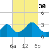 East Greenwich tide chart for Thursday, September 30, 2021