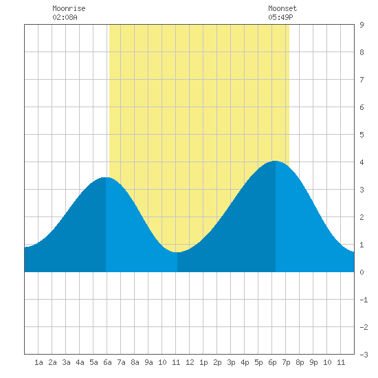 East Greenwich tide chart for Friday, September 3, 2021