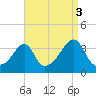 East Greenwich tide chart for Friday, September 3, 2021