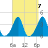 East Greenwich tide chart for Tuesday, September 7, 2021