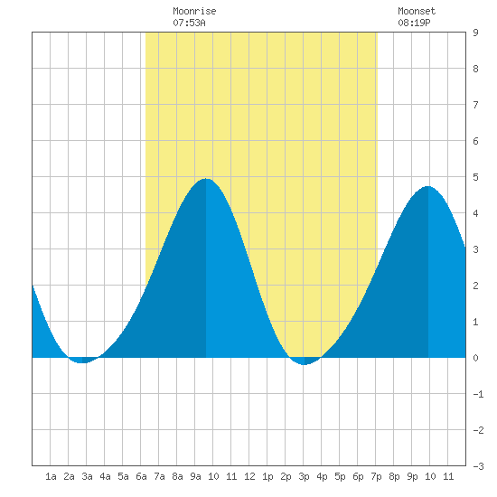 East Greenwich tide chart for Wednesday, September 8, 2021