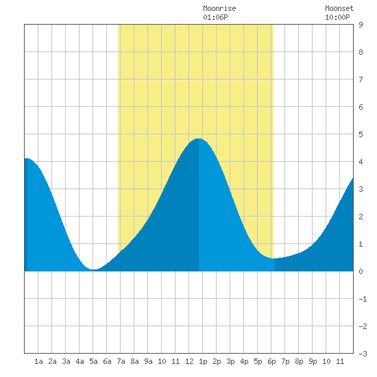East Greenwich tide chart for Monday, October 11, 2021
