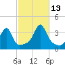 East Greenwich tide chart for Wednesday, October 13, 2021