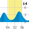East Greenwich tide chart for Thursday, October 14, 2021