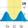 East Greenwich tide chart for Saturday, October 16, 2021
