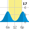 East Greenwich tide chart for Sunday, October 17, 2021