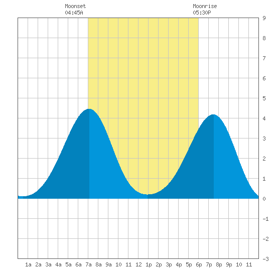 East Greenwich tide chart for Monday, October 18, 2021