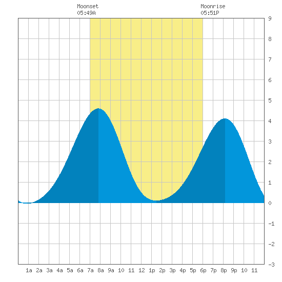 East Greenwich tide chart for Tuesday, October 19, 2021