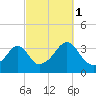 East Greenwich tide chart for Friday, October 1, 2021