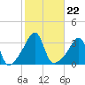 East Greenwich tide chart for Friday, October 22, 2021