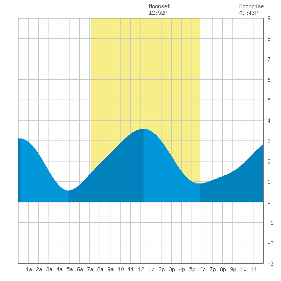 East Greenwich tide chart for Tuesday, October 26, 2021
