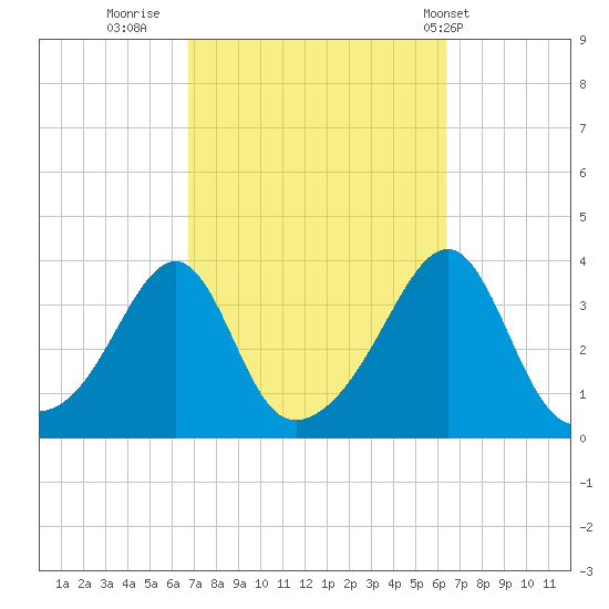 East Greenwich tide chart for Sunday, October 3, 2021
