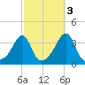 East Greenwich tide chart for Sunday, October 3, 2021
