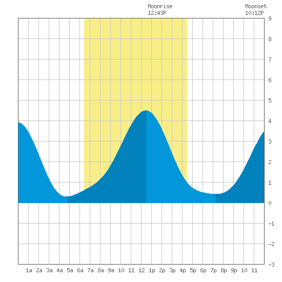 East Greenwich tide chart for Wednesday, November 10, 2021