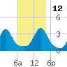 East Greenwich tide chart for Friday, November 12, 2021