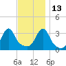East Greenwich tide chart for Saturday, November 13, 2021