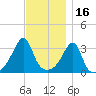 East Greenwich tide chart for Tuesday, November 16, 2021