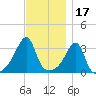 East Greenwich tide chart for Wednesday, November 17, 2021
