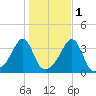 East Greenwich tide chart for Monday, November 1, 2021