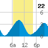 East Greenwich tide chart for Monday, November 22, 2021