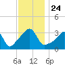 East Greenwich tide chart for Wednesday, November 24, 2021