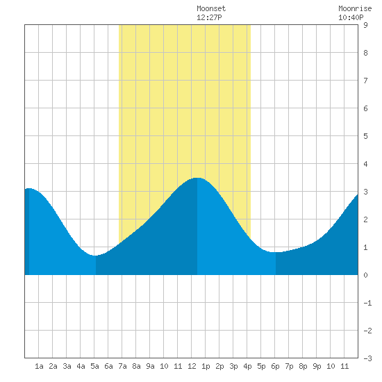 East Greenwich tide chart for Friday, November 26, 2021