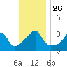 East Greenwich tide chart for Friday, November 26, 2021