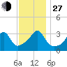 East Greenwich tide chart for Saturday, November 27, 2021