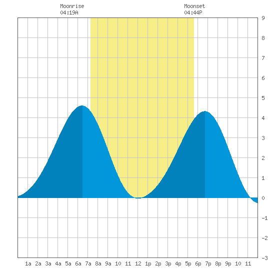 East Greenwich tide chart for Tuesday, November 2, 2021
