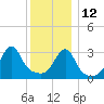 East Greenwich tide chart for Sunday, December 12, 2021