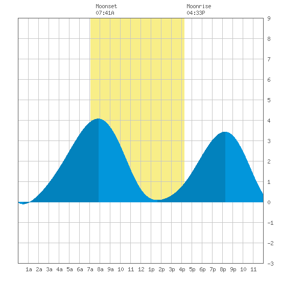 East Greenwich tide chart for Sunday, December 19, 2021