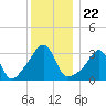 East Greenwich tide chart for Wednesday, December 22, 2021