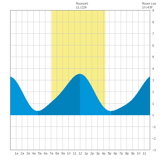 East Greenwich tide chart for Saturday, December 25, 2021