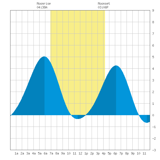 East Greenwich tide chart for Thursday, December 2, 2021