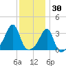 East Greenwich tide chart for Thursday, December 30, 2021