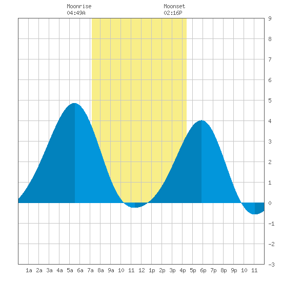 East Greenwich tide chart for Friday, December 31, 2021