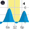 East Greenwich tide chart for Saturday, December 4, 2021