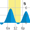 East Greenwich tide chart for Sunday, December 5, 2021