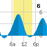 East Greenwich tide chart for Monday, December 6, 2021