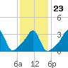 East Greenwich tide chart for Sunday, January 23, 2022