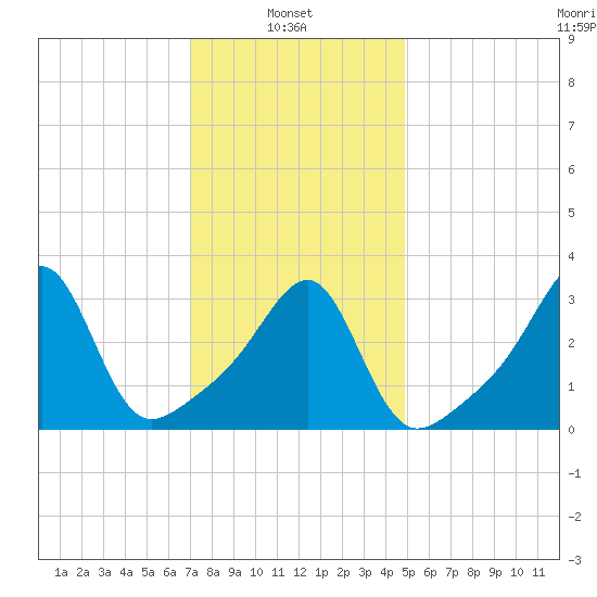 East Greenwich tide chart for Monday, January 24, 2022