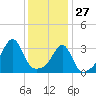 East Greenwich tide chart for Thursday, January 27, 2022